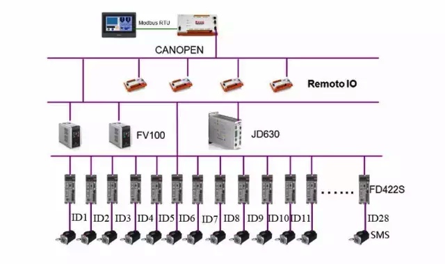 基于CANopen的全自動(dòng)糊盒機(jī)解決方案ccc