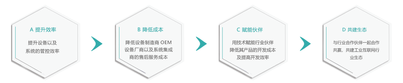 工業(yè)云平臺(tái)介紹